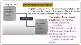 All preprocessor directives start with a Pound Symbol #. There
are 3 types of Preprocessor Directives --> Macro Expansion,
File Inclusion and Conditional Compilation and Run
The Various Preprocessor
directives are as follows :
1. Macro Expansion
(# define)
2. File Inclusion (# include)
3. Conditional Compiliation
(#ifdef , #endif )
4. Miscellaneous Directives
(#undef, #pragma, exit,
warn)
 