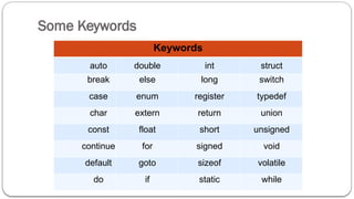 Some Keywords
Keywords
auto double int struct
break else long switch
case enum register typedef
char extern return union
const float short unsigned
continue for signed void
default goto sizeof volatile
do if static while
 