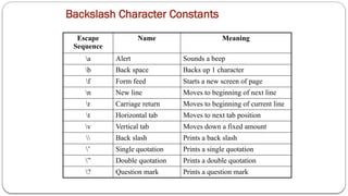 Backslash Character Constants
Escape
Sequence
Name Meaning
a Alert Sounds a beep
b Back space Backs up 1 character
f Form feed Starts a new screen of page
n New line Moves to beginning of next line
r Carriage return Moves to beginning of current line
t Horizontal tab Moves to next tab position
v Vertical tab Moves down a fixed amount
 Back slash Prints a back slash
’ Single quotation Prints a single quotation
” Double quotation Prints a double quotation
? Question mark Prints a question mark
 