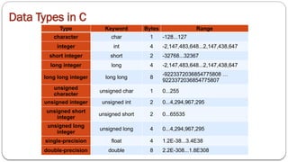 Data Types in C
Type Keyword Bytes Range
character char 1 -128...127
integer int 4 -2,147,483,648...2,147,438,647
short integer short 2 -32768...32367
long integer long 4 -2,147,483,648...2,147,438,647
long long integer long long 8
-9223372036854775808 …
9223372036854775807
unsigned
character
unsigned char 1 0...255
unsigned integer unsigned int 2 0...4,294,967,295
unsigned short
integer
unsigned short 2 0...65535
unsigned long
integer
unsigned long 4 0...4,294,967,295
single-precision float 4 1.2E-38...3.4E38
double-precision double 8 2.2E-308...1.8E308
 