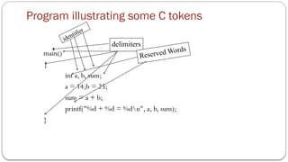 Program illustrating some C tokens
main()
{
int a, b, sum;
a = 14;b = 25;
sum = a + b;
printf("%d + %d = %dn", a, b, sum);
}
identifier
delimiters
Reserved Words
 