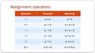 Assignment operators
Operator Example Meaning
= a = b a = b
+ = a + = b a = a + b
- = a - = b a = a – b
* = a * = b a = a * b
/ = a / = b a = a / b
% = a % = b a = a % b
 