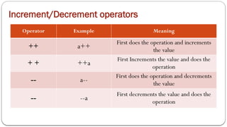 Increment/Decrement operators
Operator Example Meaning
++ a++
First does the operation and increments
the value
+ + ++a
First Increments the value and does the
operation
-- a--
First does the operation and decrements
the value
-- --a
First decrements the value and does the
operation
 