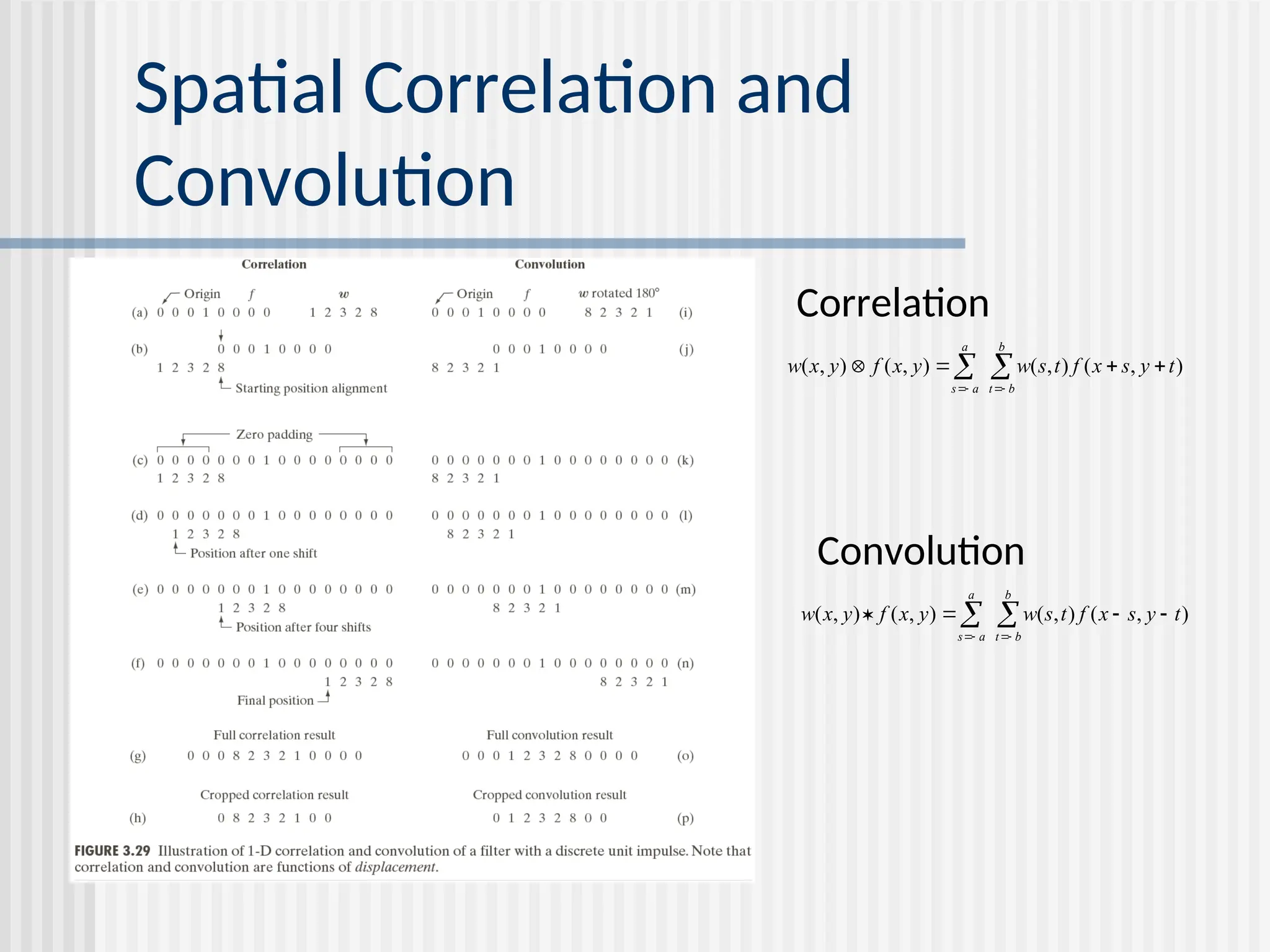 Spatial Correlation and Convolution           b b t a a s t y s x f t s w y x f y x w ) , ( ) , ( ) , ( ) , (           b b t a a s t y s x f t s w y x f y x w ) , ( ) , ( ) , ( ) , ( Correlation Convolution 