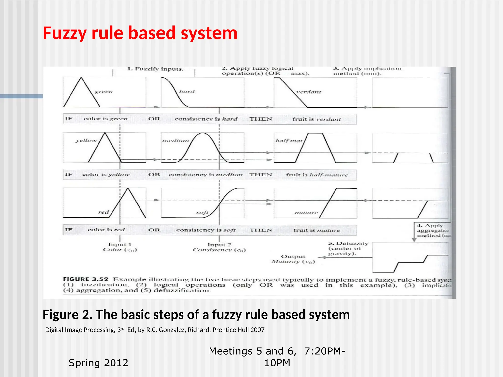 Spring 2012 Meetings 5 and 6, 7:20PM- 10PM Fuzzy rule based system Figure 2. The basic steps of a fuzzy rule based system Digital Image Processing, 3rd Ed, by R.C. Gonzalez, Richard, Prentice Hull 2007 