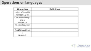Operations on languages
Operation Definition
Union of L and M
Written L U M
Concatenation of L
and M
Written LM
Kleene closure of
L
Written L∗
Positive closure of
L
Written L+
 