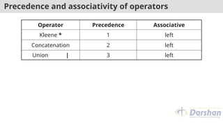 Precedence and associativity of operators
Operator Precedence Associative
Kleene * 1 left
Concatenation 2 left
Union | 3 left
 