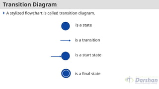 Transition Diagram
 A stylized flowchart is called transition diagram.
is a state
is a transition
is a start state
is a final state
 