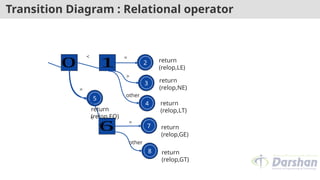 Transition Diagram : Relational operator
<
0
6
1 2
3
4
5
8
7
=
other
>
=
other
=
>
return
(relop,LE)
return
(relop,NE)
return
(relop,LT)
return
(relop,GE)
return
(relop,GT)
return
(relop,EQ)
 