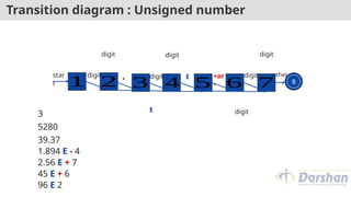 Transition diagram : Unsigned number
1 2 8
other
digit
3 4 5 6 7
digit
digit
digit
+or
-
digit
digit
E
.
star
t
E digit
3
5280
39.37
1.894 E - 4
2.56 E + 7
45 E + 6
96 E 2
 