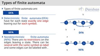 Types of finite automata
 Types of finite automata are:
 Nondeterministic finite automata
(NFA): There are no restrictions on the
edges leaving a state. There can be
several with the same symbol as label
and some edges can be labeled with .
1 2 3 4
a b b
a
b
1 2 3 4
a b b
a
a
a
b
DFA
NFA
b
 Deterministic finite automata (DFA):
have for each state exactly one edge
leaving out for each symbol.
DFA
NFA
 