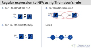 Regular expression to NFA using Thompson's rule
1. For , construct the NFA
2. For in , construct the NFA
𝑖 𝑓
�
�
star
t
𝑖 𝑓
a
start
3. For regular expression
Ex: ab
𝑖 𝑓
start
N(s) N(t)
1 2 3
a b
 
