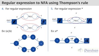 Regular expression to NFA using Thompson's rule
4. For regular expression
Ex: (a|b)
𝑖 𝑓
start
N(s)
N(t)
𝜖
𝜖
𝜖
𝜖
1
2
5
3
4
6
a
b
𝜖
𝜖 𝜖
𝜖
5. For regular expression *
Ex: a*
𝑖 𝑓
start
N(s)
𝜖 𝜖
𝜖
𝜖
1 4
𝜖 𝜖
𝜖
𝜖
2 3
𝑎
 