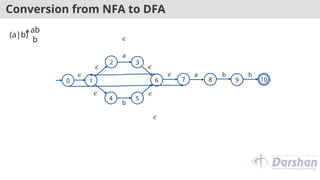 Conversion from NFA to DFA
1
(a|b)
*ab
b
2
5
3
4
6 7 8 9
0 10
𝜖
a
b
𝜖 a b b
𝜖
𝜖 𝜖
𝜖
𝜖
𝜖
 