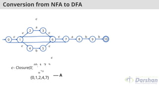 Conversion from NFA to DFA
1
2
5
3
4
6 7 8 9
0
𝜖
a
b
𝜖 a b b
𝜖
𝜖 𝜖
𝜖
𝜖
𝜖
10
{0, 1, 7, 2,
4}
---- A
𝜖- Closure(0)=
=
{0,1,2,4,7}
 