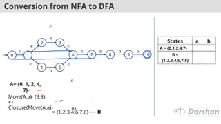 Conversion from NFA to DFA
1
2
5
3
4
6 7 8 9
0
𝜖
a
b
𝜖 a b b
𝜖
𝜖 𝜖
𝜖
𝜖
𝜖
A= {0, 1, 2, 4,
7}
Move(A,a)
= {3,8}
𝜖-
Closure(Move(A,a))
= {3, 6, 7, 1, 2, 4,
8}
---- B
= {1,2,3,4,6,7,8}
10
States a b
A = {0,1,2,4,7} B
B =
{1,2,3,4,6,7,8}
 