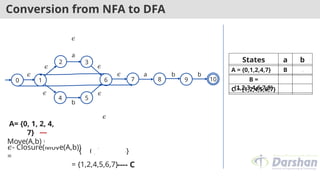 Conversion from NFA to DFA
1
2
5
3
4
6 7 8
0
𝜖
a
b
𝜖 a b b
𝜖
𝜖 𝜖
𝜖
𝜖
𝜖
A= {0, 1, 2, 4,
7}
Move(A,b) =
{5}
𝜖- Closure(Move(A,b))
=
{5, 6, 7, 1, 2, 4}
---- C
= {1,2,4,5,6,7}
10
9
States a b
A = {0,1,2,4,7} B C
B =
{1,2,3,4,6,7,8}
C = {1,2,4,5,6,7}
 