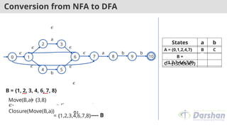 Conversion from NFA to DFA
1
2
5
3
4
6 7 8
0
𝜖
a
b
𝜖 a b
𝜖
𝜖 𝜖
𝜖
𝜖
𝜖
B = {1, 2, 3, 4, 6, 7, 8}
Move(B,a)
= {3,8}
𝜖-
Closure(Move(B,a))
= {3, 6, 7, 1, 2, 4,
8}
---- B
= {1,2,3,4,6,7,8}
b
10
9
States a b
A = {0,1,2,4,7} B C
B =
{1,2,3,4,6,7,8}
B
C = {1,2,4,5,6,7}
 