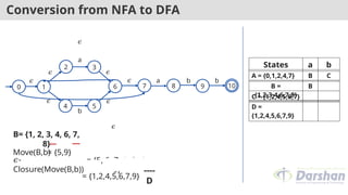 Conversion from NFA to DFA
1
2
5
3
4
6 7 8
0
𝜖
a
b
𝜖 a b
𝜖
𝜖 𝜖
𝜖
𝜖
𝜖
B= {1, 2, 3, 4, 6, 7,
8}
Move(B,b)
= {5,9}
𝜖-
Closure(Move(B,b))
= {5, 6, 7, 1, 2, 4,
9} ----
D
= {1,2,4,5,6,7,9}
b
10
9
States a b
A = {0,1,2,4,7} B C
B =
{1,2,3,4,6,7,8}
B D
C = {1,2,4,5,6,7}
D =
{1,2,4,5,6,7,9}
 