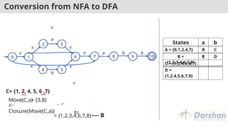 Conversion from NFA to DFA
1
2
5
3
4
6 7 8
0
𝜖
a
b
𝜖 a b
𝜖
𝜖 𝜖
𝜖
𝜖
𝜖
Move(C,a)
= {3,8}
𝜖-
Closure(Move(C,a))
= {3, 6, 7, 1, 2, 4,
8}
---- B
= {1,2,3,4,6,7,8}
C= {1, 2, 4, 5, 6 ,7}
b
10
9
States a b
A = {0,1,2,4,7} B C
B =
{1,2,3,4,6,7,8}
B D
C = {1,2,4,5,6,7} B
D =
{1,2,4,5,6,7,9}
 