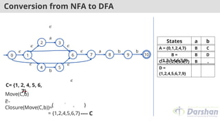 Conversion from NFA to DFA
1
2
5
3
4
6 7 8
0
𝜖
a
b
𝜖 a b b
𝜖
𝜖 𝜖
𝜖
𝜖
𝜖
Move(C,b)
=
{5}
𝜖-
Closure(Move(C,b))={5, 6, 7, 1, 2, 4}
---- C
= {1,2,4,5,6,7}
C= {1, 2, 4, 5, 6,
7}
10
9
States a b
A = {0,1,2,4,7} B C
B =
{1,2,3,4,6,7,8}
B D
C = {1,2,4,5,6,7} B C
D =
{1,2,4,5,6,7,9}
 