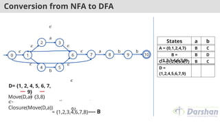 Conversion from NFA to DFA
1
2
5
3
4
6 7 8
0
𝜖
a
b
𝜖 a b b
𝜖
𝜖 𝜖
𝜖
𝜖
𝜖
Move(D,a)
= {3,8}
𝜖-
Closure(Move(D,a))
= {3, 6, 7, 1, 2, 4,
8}
---- B
= {1,2,3,4,6,7,8}
D= {1, 2, 4, 5, 6, 7,
9}
10
9
States a b
A = {0,1,2,4,7} B C
B =
{1,2,3,4,6,7,8}
B D
C = {1,2,4,5,6,7} B C
D =
{1,2,4,5,6,7,9}
B
 