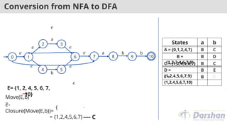 Conversion from NFA to DFA
1
2
5
3
4
6 7 8
0
𝜖
a
b
𝜖 a b b
𝜖
𝜖 𝜖
𝜖
𝜖
𝜖
Move(E,b)
=
{5}
𝜖-
Closure(Move(E,b))=
{5,6,7,1,2,4}
---- C
= {1,2,4,5,6,7}
States a b
A = {0,1,2,4,7} B C
B =
{1,2,3,4,6,7,8}
B D
C = {1,2,4,5,6,7} B C
E= {1, 2, 4, 5, 6, 7,
10}
D =
{1,2,4,5,6,7,9}
B E
E =
{1,2,4,5,6,7,10}
B C
10
9
 