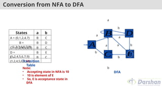 Conversion from NFA to DFA
A
B
C
a
b
a
b
a
D
E
b
a
b
b
a
Transition
Table
DFA
Note:
• Accepting state in NFA is 10
• 10 is element of E
• So, E is acceptance state in
DFA
States a b
A = {0,1,2,4,7} B C
B =
{1,2,3,4,6,7,8}
B D
C = {1,2,4,5,6,7} B C
D =
{1,2,4,5,6,7,9}
B E
E =
{1,2,4,5,6,7,10}
B C
 