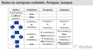 Rules to compute nullable, firstpos, lastpos
Node n nullable(n) firstpos(n) lastpos(n)
A leaf labeled
by
true
A leaf with
position
false
nullable(c1)
or
nullable(c2)
firstpos(c1)

firstpos(c2)
lastpos(c1)

lastpos(c2)
nullable(c1)
and
nullable(c2)
if (nullable(c1))
thenfirstpos(c1)
 firstpos(c2)
else firstpos(c1)
if (nullable(c2))
then
lastpos(c1) 
lastpos(c2)
else lastpos(c2)
true firstpos(c1) lastpos(c1)
¿
n
c1 c2
n
∗
n
.
c1 c2
c1
 