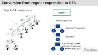 Conversion from regular expression to DFA
𝑎 𝑏
¿
∗
.
{1} {1} {2} {2}
{1,2} {1,2}
{1,2} {1,2} 𝑎
{3} {3}
{1,2,3} {3}
.
{4 } {4 }
{1,2,3} {4 }
.
{5} {5}
{1,2,3} {5}
.
{6} {6}
{1,2,3} {6}
𝑏
𝑏
¿
Step 3: Calculate lastpos
𝟏 𝟐
𝟒
𝟑
𝟓
𝟔
Lastpos
A leaf with position
¿
n
c1 c2
if (nullable(c2)) then
lastpos(c1)  lastpos(c2)
else lastpos(c2)
∗
n
c1
lastpos(c1)
.
n
c1 c2
lastpos(c1)  lastpos(c2)
 