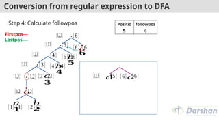 Conversion from regular expression to DFA
Positio
n
followpos
𝑎 𝑏
¿
∗
.
{1} {1} {2} {2}
{1,2} {1,2}
{1,2} {1,2} 𝑎
{3} {3}
{1,2,3} {3}
.
{4 } {4 }
{1,2,3} {4 }
.
{5} {5}
{1,2,3} {5}
.
{6} {6}
{1,2,3} {6}
𝑏
𝑏
¿
Step 4: Calculate followpos
𝟏 𝟐
𝟒
𝟑
𝟓
𝟔
5 6
{1,2,3} {5}
.
{6} {6}
𝒄𝟏 𝒄𝟐
Firstpos
Lastpos
 