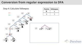 Conversion from regular expression to DFA
Positio
n
followpos
𝑎 𝑏
¿
∗
.
{1} {1} {2} {2}
{1,2} {1,2}
{1,2} {1,2} 𝑎
{3} {3}
{1,2,3} {3}
.
{4 } {4 }
{1,2,3} {4 }
.
{5} {5}
{1,2,3} {5}
.
{6} {6}
{1,2,3} {6}
𝑏
𝑏
¿
Step 4: Calculate followpos
𝟏 𝟐
𝟒
𝟑
𝟓
𝟔
5 6
{1,2,3} {4 }
.
{5} {5}
𝒄𝟏 𝒄𝟐
4 5
 
