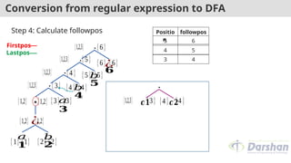 Conversion from regular expression to DFA
Positio
n
followpos
𝑎 𝑏
¿
∗
.
{1} {1} {2} {2}
{1,2} {1,2}
{1,2} {1,2} 𝑎
{3} {3}
{1,2,3} {3}
.
{4 } {4 }
{1,2,3} {4 }
.
{5} {5}
{1,2,3} {5}
.
{6} {6}
{1,2,3} {6}
𝑏
𝑏
¿
Step 4: Calculate followpos
𝟏 𝟐
𝟒
𝟑
𝟓
𝟔
5 6
{1,2,3} {3}
.
{4 } {4 }
𝒄𝟏 𝒄𝟐
4 5
3 4
Firstpos
Lastpos
 