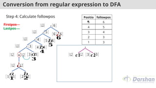 Conversion from regular expression to DFA
Positio
n
followpos
𝑎 𝑏
¿
∗
.
{1} {1} {2} {2}
{1,2} {1,2}
{1,2} {1,2} 𝑎
{3} {3}
{1,2,3} {3}
.
{4 } {4 }
{1,2,3} {4 }
.
{5} {5}
{1,2,3} {5}
.
{6} {6}
{1,2,3} {6}
𝑏
𝑏
¿
Step 4: Calculate followpos
𝟏 𝟐
𝟒
𝟑
𝟓
𝟔
5 6
{1,2} {1,2}
.
{3} {3}
𝒄𝟏 𝒄𝟐
4 5
3 4
2 3
1 3
Firstpos
Lastpos
 