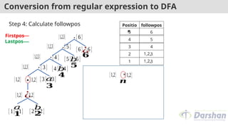 Conversion from regular expression to DFA
Positio
n
followpos
𝑎 𝑏
¿
∗
.
{1} {1} {2} {2}
{1,2} {1,2}
{1,2} {1,2} 𝑎
{3} {3}
{1,2,3} {3}
.
{4 } {4 }
{1,2,3} {4 }
.
{5} {5}
{1,2,3} {5}
.
{6} {6}
{1,2,3} {6}
𝑏
𝑏
¿
Step 4: Calculate followpos
𝟏 𝟐
𝟒
𝟑
𝟓
𝟔
5 6
𝒏
4 5
3 4
2 3
1 3
{1,2} {1,2}
*
1,2,
1,2,
Firstpos
Lastpos
 