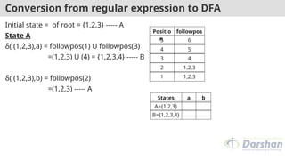 Conversion from regular expression to DFA
Initial state = of root = {1,2,3} ----- A
State A
δ( (1,2,3),a) = followpos(1) U followpos(3)
=(1,2,3) U (4) = {1,2,3,4} ----- B
δ( (1,2,3),b) = followpos(2)
=(1,2,3) ----- A
Positio
n
followpos
5 6
4 5
3 4
2 1,2,3
1 1,2,3
States a b
A={1,2,3} B A
B={1,2,3,4}
 