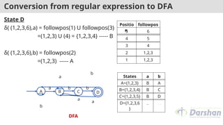 Conversion from regular expression to DFA
State D
δ( (1,2,3,6),a) = followpos(1) U followpos(3)
=(1,2,3) U (4) = {1,2,3,4} ----- B
δ( (1,2,3,6),b) = followpos(2)
=(1,2,3) ----- A
Positio
n
followpos
5 6
4 5
3 4
2 1,2,3
1 1,2,3
States a b
A={1,2,3} B A
B={1,2,3,4} B C
C={1,2,3,5} B D
D={1,2,3,6
}
B A
A B C D
a b b
b
a
a
b
a
DFA
 