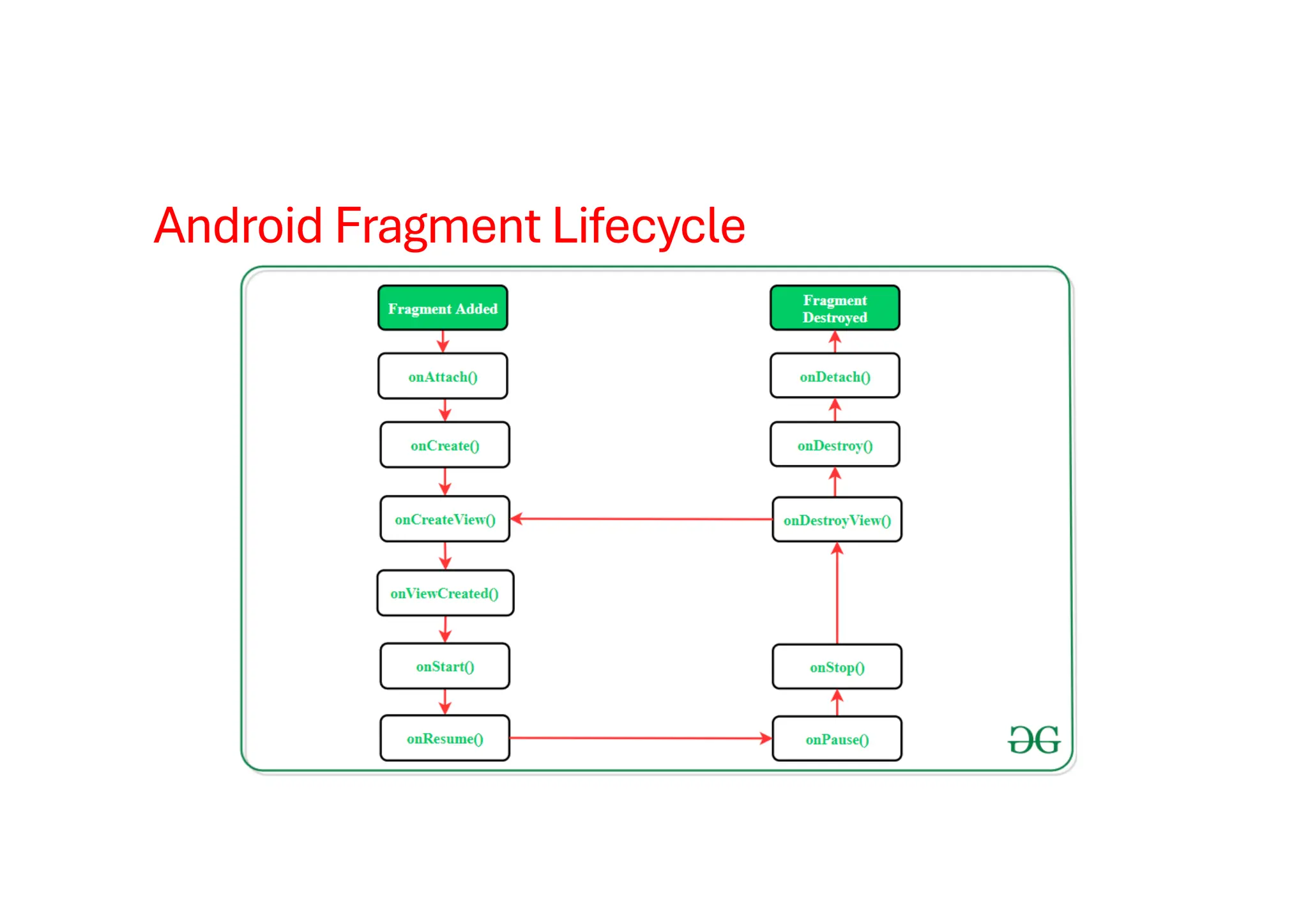Android Fragment Lifecycle
 