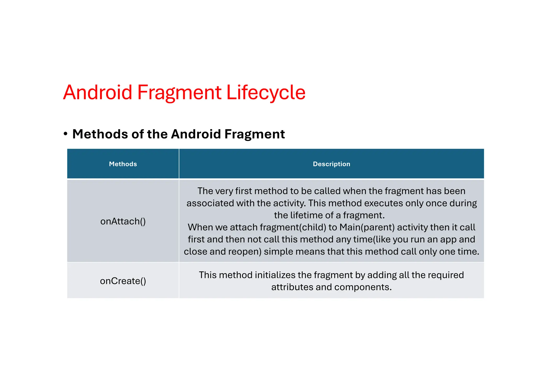 Android Fragment Lifecycle
• Methods of the Android Fragment
Methods Description
onAttach()
The very first method to be called when the fragment has been
associated with the activity. This method executes only once during
the lifetime of a fragment.
When we attach fragment(child) to Main(parent) activity then it call
first and then not call this method any time(like you run an app and
close and reopen) simple means that this method call only one time.
onCreate()
This method initializes the fragment by adding all the required
attributes and components.
 