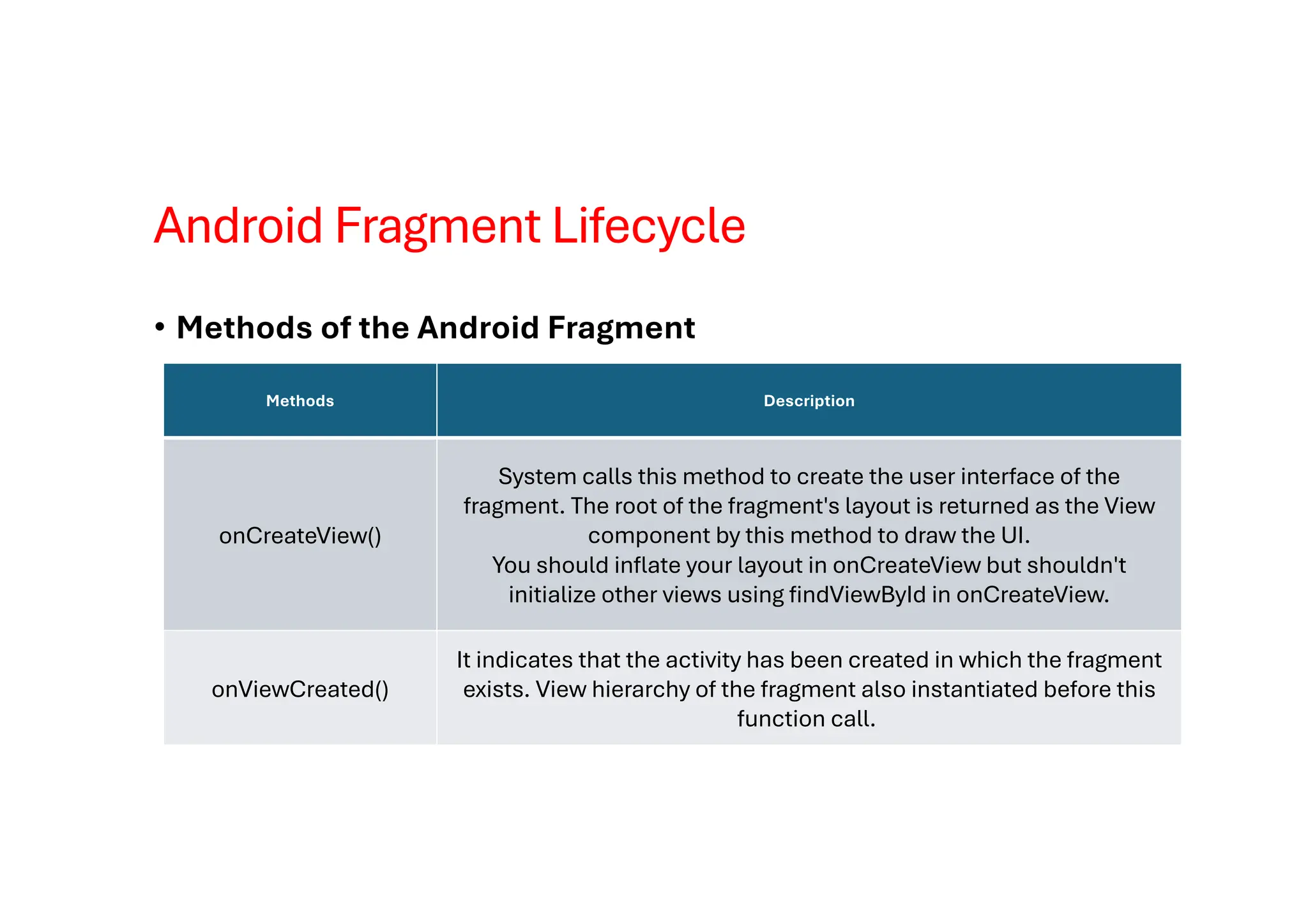 Android Fragment Lifecycle
• Methods of the Android Fragment
Methods Description
onCreateView()
System calls this method to create the user interface of the
fragment. The root of the fragment's layout is returned as the View
component by this method to draw the UI.
You should inflate your layout in onCreateView but shouldn't
initialize other views using findViewById in onCreateView.
onViewCreated()
It indicates that the activity has been created in which the fragment
exists. View hierarchy of the fragment also instantiated before this
function call.
 