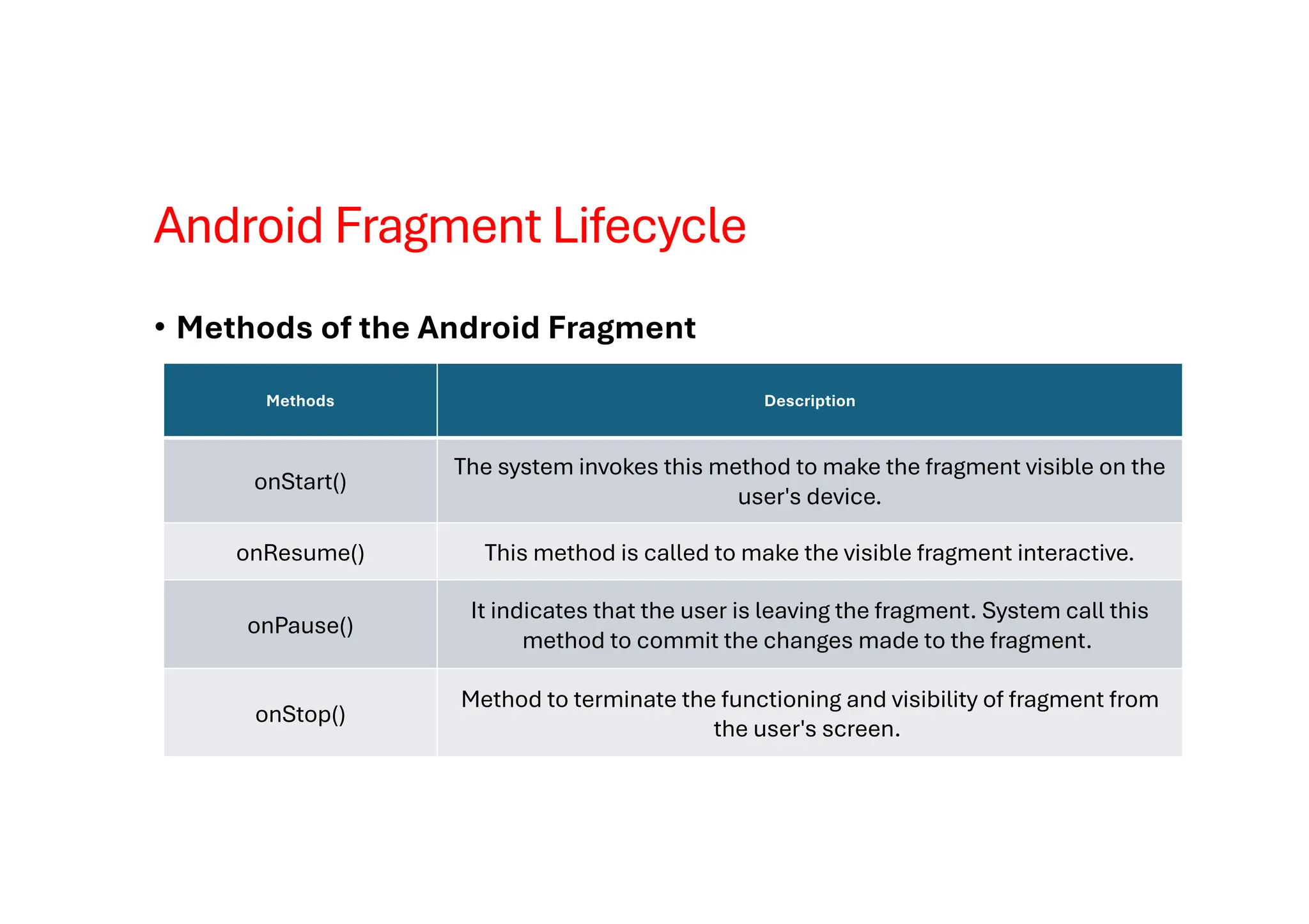 Android Fragment Lifecycle
• Methods of the Android Fragment
Methods Description
onStart()
The system invokes this method to make the fragment visible on the
user's device.
onResume() This method is called to make the visible fragment interactive.
onPause()
It indicates that the user is leaving the fragment. System call this
method to commit the changes made to the fragment.
onStop()
Method to terminate the functioning and visibility of fragment from
the user's screen.
 
