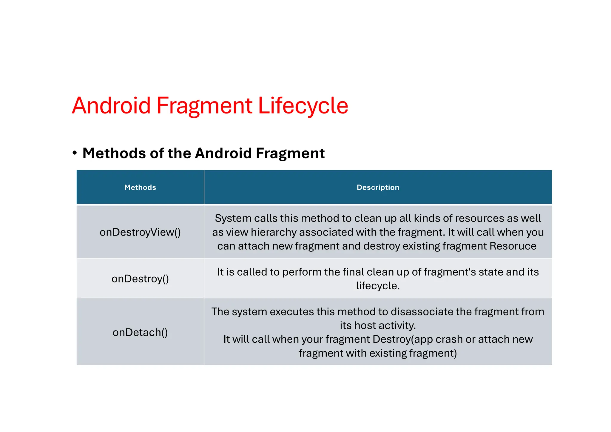 Android Fragment Lifecycle
• Methods of the Android Fragment
Methods Description
onDestroyView()
System calls this method to clean up all kinds of resources as well
as view hierarchy associated with the fragment. It will call when you
can attach new fragment and destroy existing fragment Resoruce
onDestroy()
It is called to perform the final clean up of fragment's state and its
lifecycle.
onDetach()
The system executes this method to disassociate the fragment from
its host activity.
It will call when your fragment Destroy(app crash or attach new
fragment with existing fragment)
 