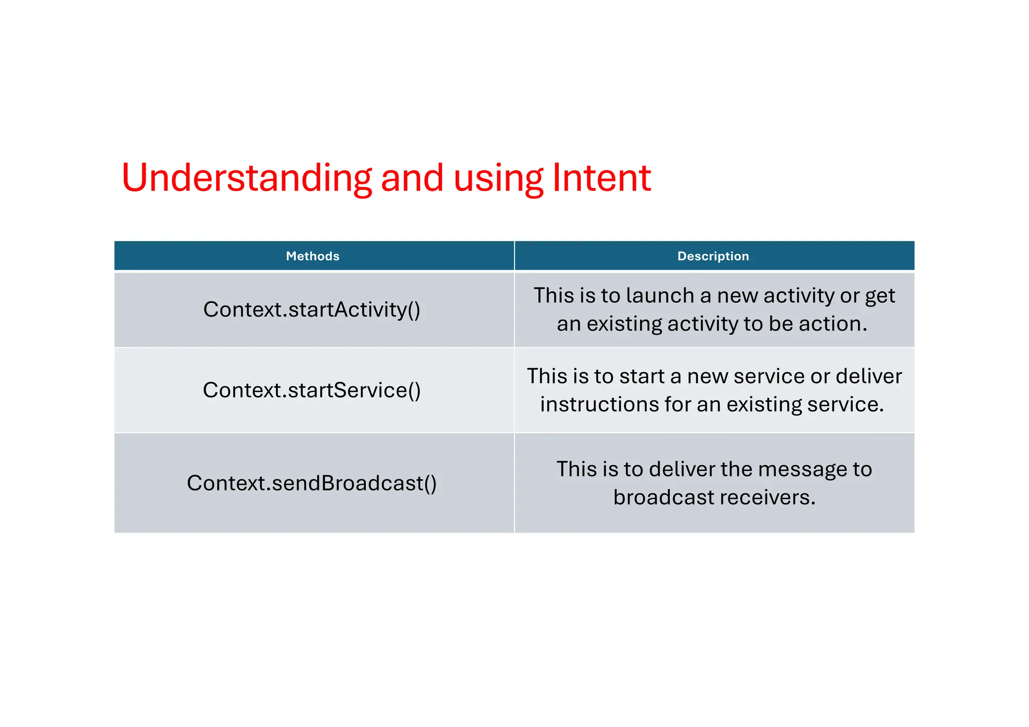 Understanding and using Intent
Methods Description
Context.startActivity()
This is to launch a new activity or get
an existing activity to be action.
Context.startService()
This is to start a new service or deliver
instructions for an existing service.
Context.sendBroadcast()
This is to deliver the message to
broadcast receivers.
 