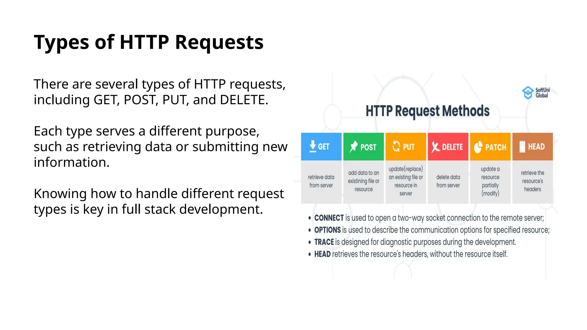 Types of HTTP Requests There are several types of HTTP requests, including GET, POST, PUT, and DELETE. Each type serves a different purpose, such as retrieving data or submitting new information. Knowing how to handle different request types is key in full stack development. 