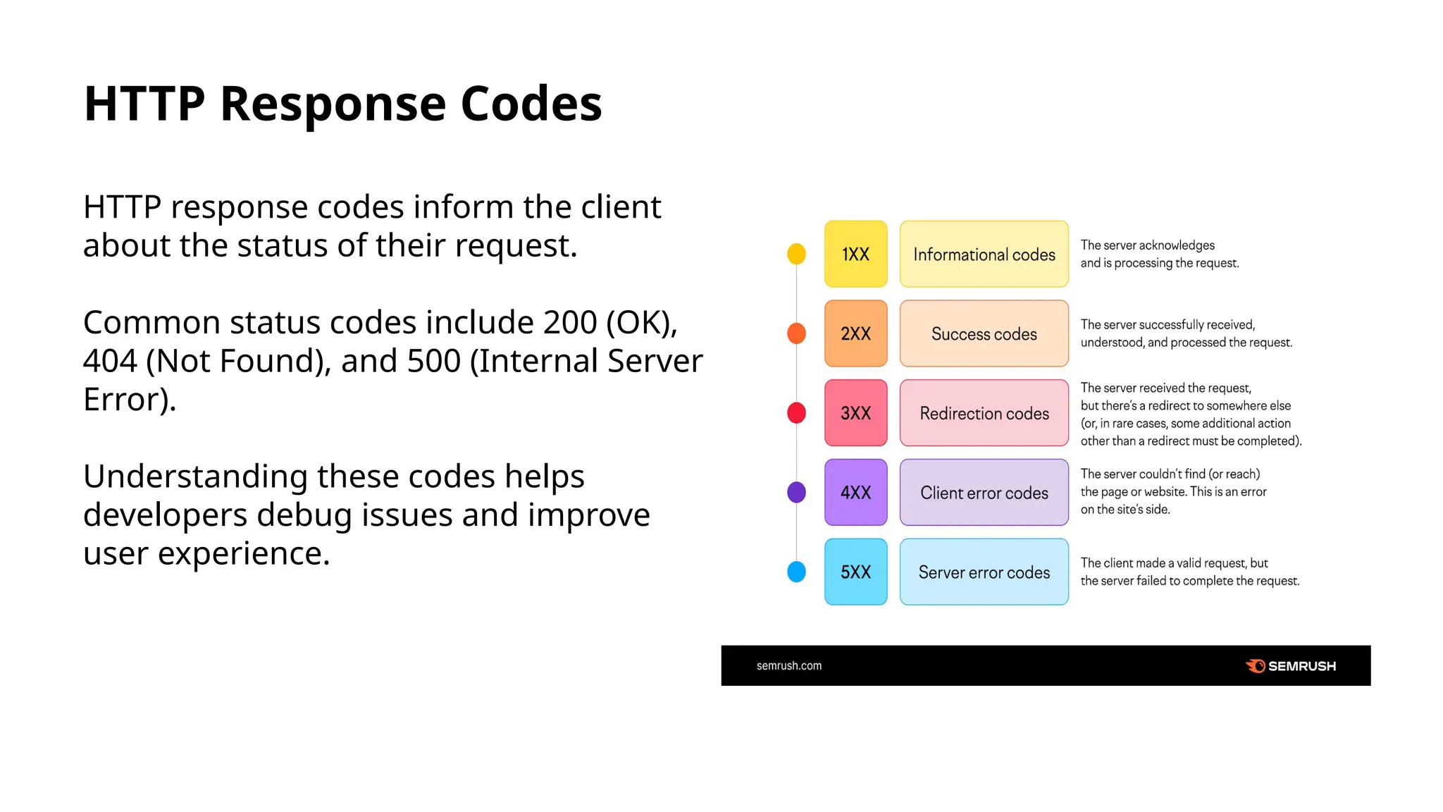 HTTP Response Codes HTTP response codes inform the client about the status of their request. Common status codes include 200 (OK), 404 (Not Found), and 500 (Internal Server Error). Understanding these codes helps developers debug issues and improve user experience. 