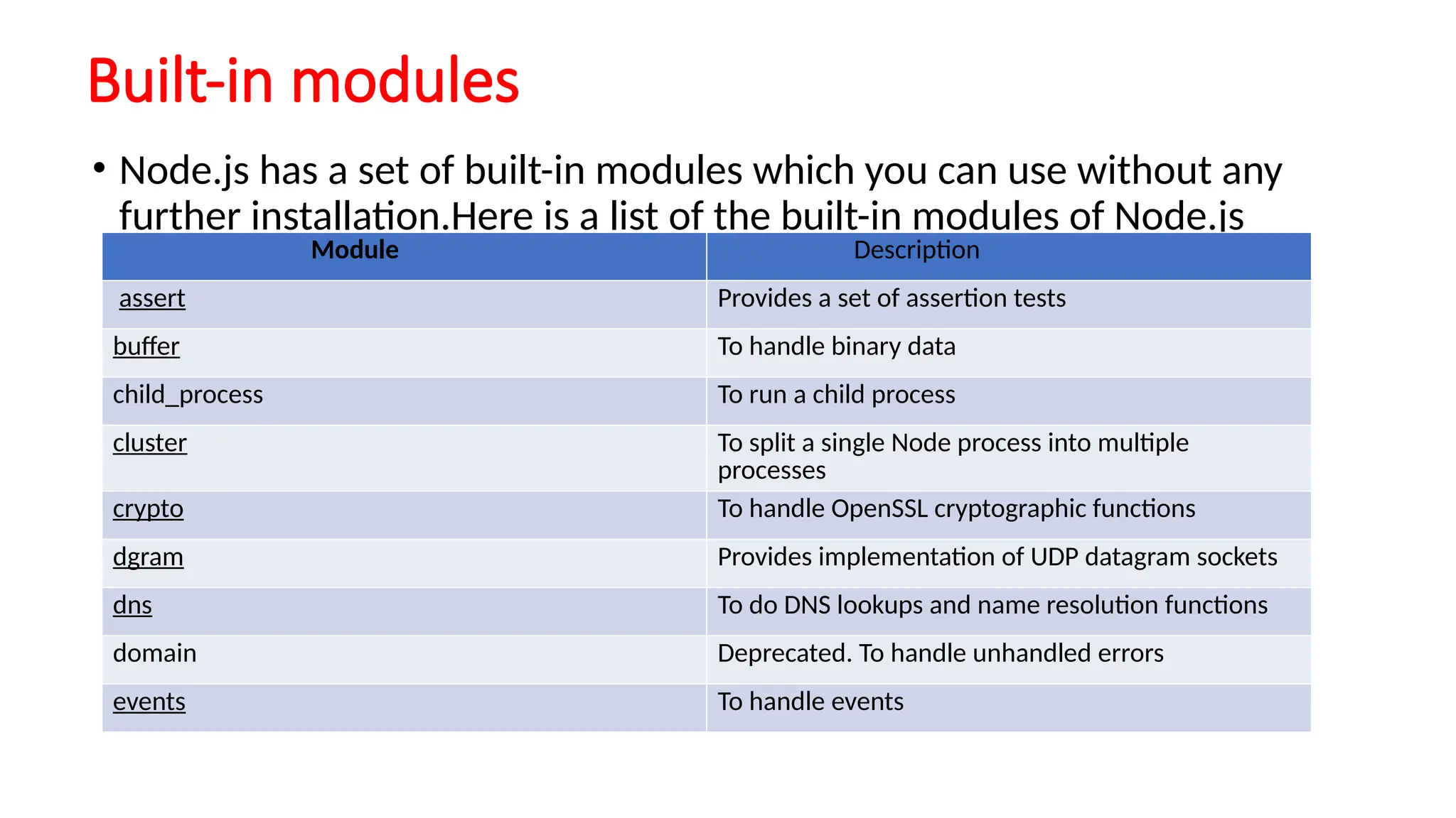 Built-in modules • Node.js has a set of built-in modules which you can use without any further installation.Here is a list of the built-in modules of Node.js version 6.10.3: Module Description assert Provides a set of assertion tests buffer To handle binary data child_process To run a child process cluster To split a single Node process into multiple processes crypto To handle OpenSSL cryptographic functions dgram Provides implementation of UDP datagram sockets dns To do DNS lookups and name resolution functions domain Deprecated. To handle unhandled errors events To handle events 