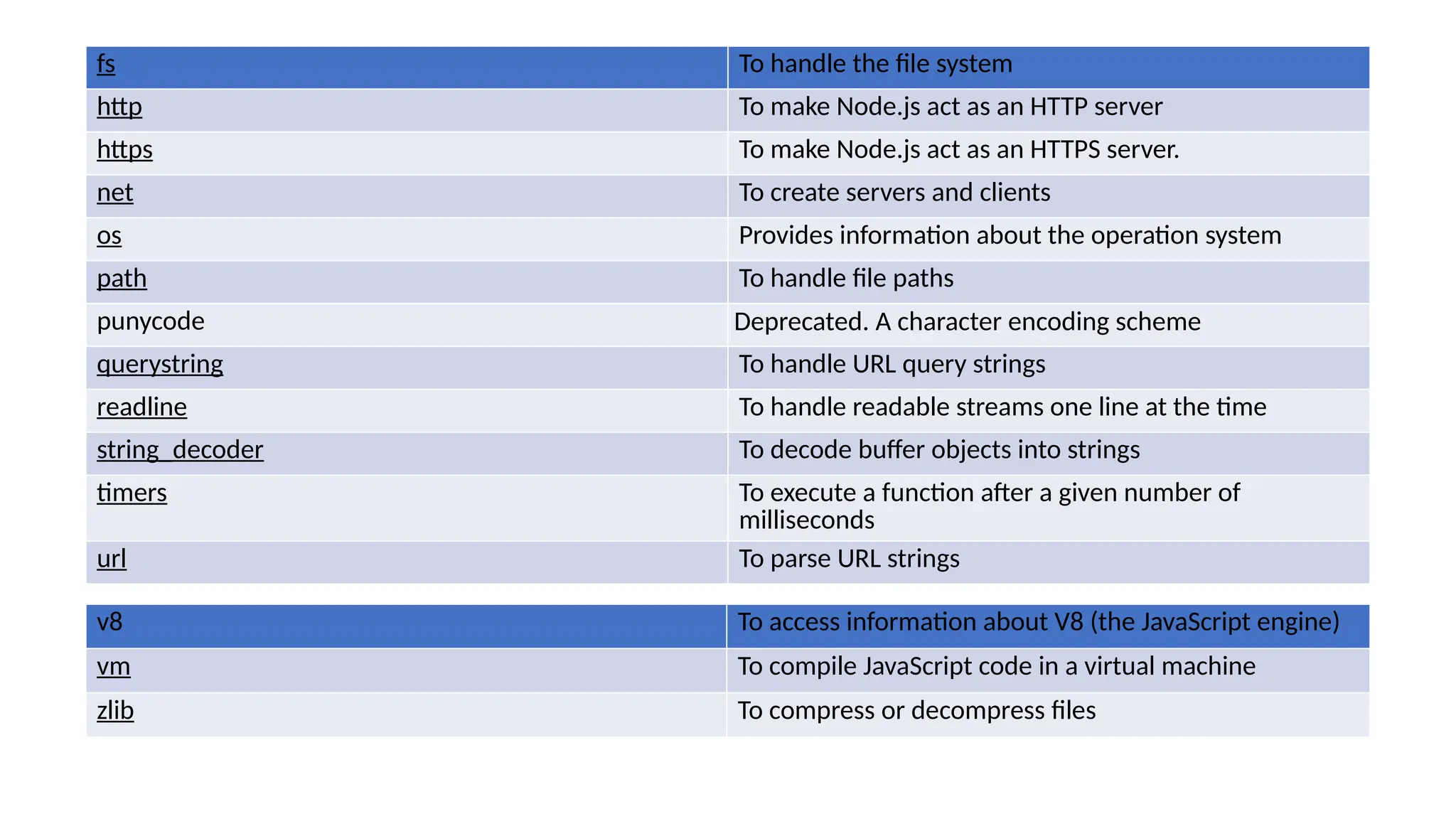 fs To handle the file system http To make Node.js act as an HTTP server https To make Node.js act as an HTTPS server. net To create servers and clients os Provides information about the operation system path To handle file paths punycode Deprecated. A character encoding scheme querystring To handle URL query strings readline To handle readable streams one line at the time string_decoder To decode buffer objects into strings timers To execute a function after a given number of milliseconds url To parse URL strings v8 To access information about V8 (the JavaScript engine) vm To compile JavaScript code in a virtual machine zlib To compress or decompress files 