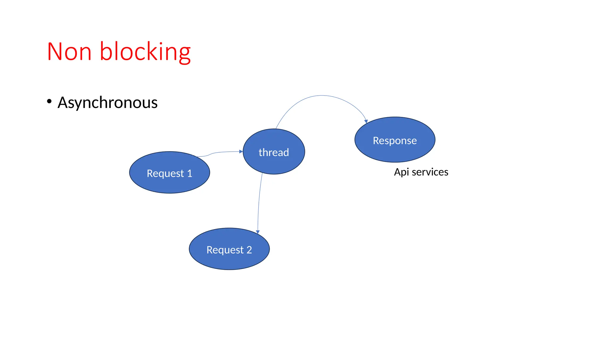 Non blocking • Asynchronous Request 1 Request 2 Response thread Api services 