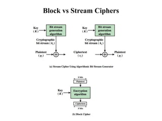 Block Ciphers Data Encryption Advanced Encryption | PPTX