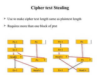 Block Ciphers Data Encryption Advanced Encryption | PPTX